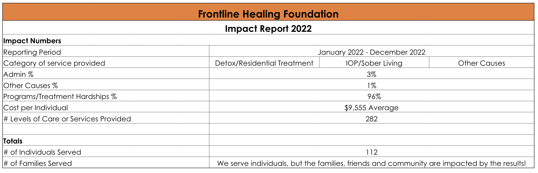 Frontline Healing Foundation Impact Report 2022