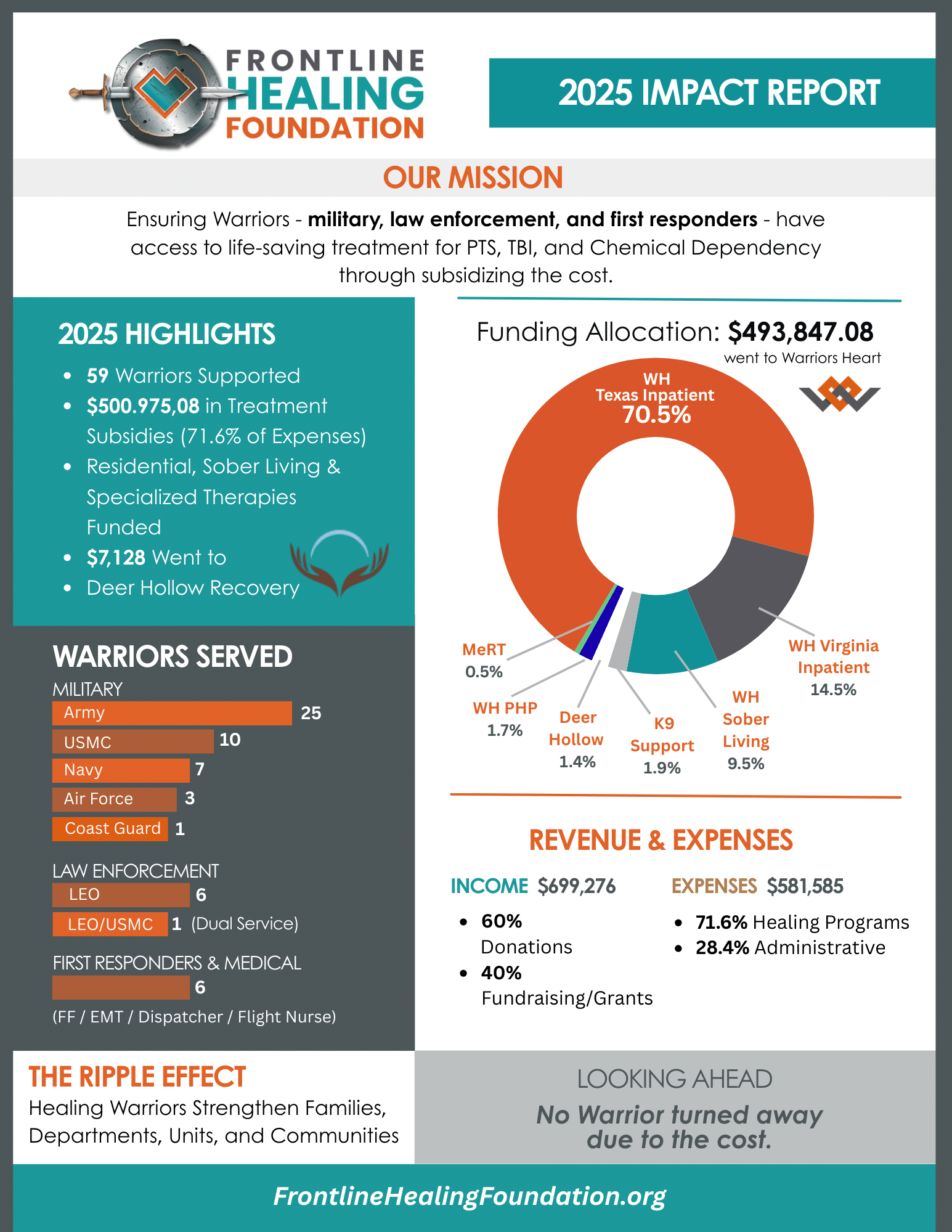 2025 Frontline Healing Foundation IMPACT REPORT